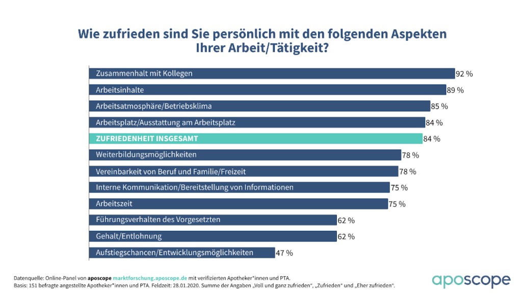 Umfrage aposcope