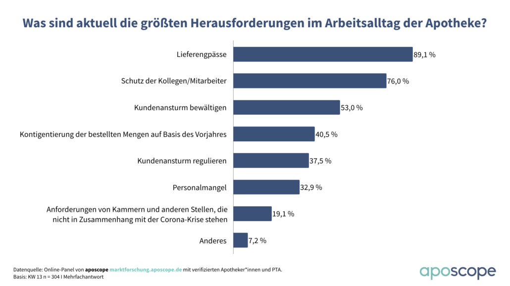 Herausforderungen Apotheken Coronavirus