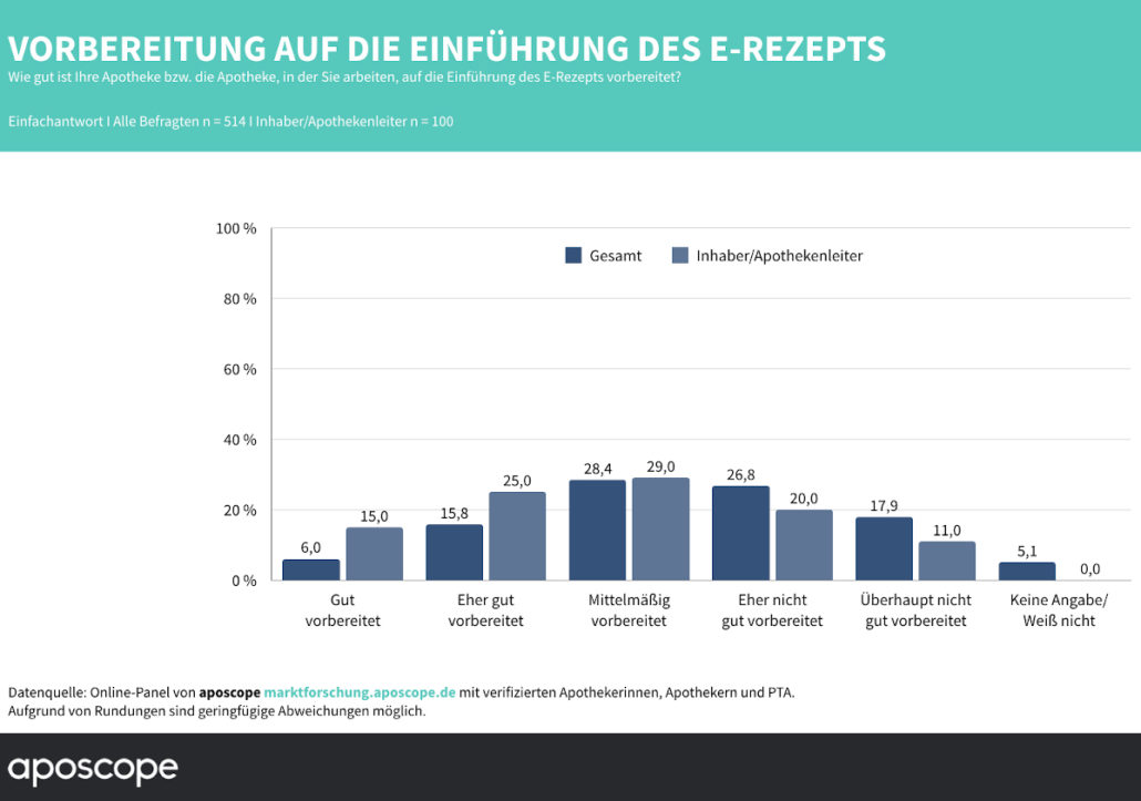 aposcope_Status Quo 2020_Digitalisierung in der Apotheke