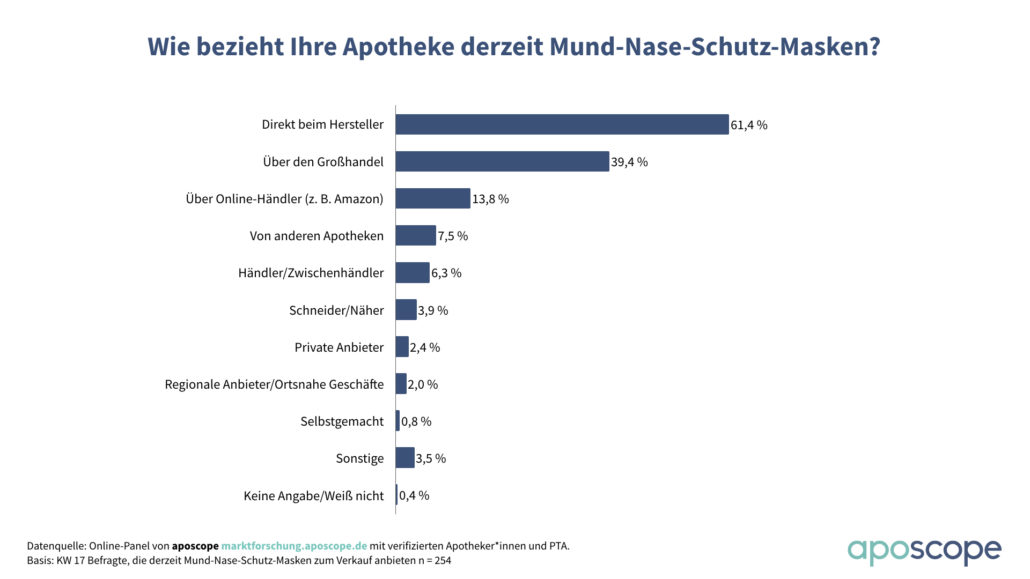 aposcope_Bezugsquellen Mund-Nase-Schutz-Masken