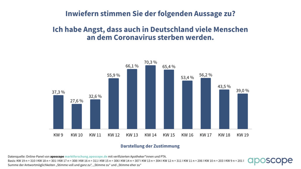 aposcope_Zahl der Woche_Angst vor Corona-Infektion