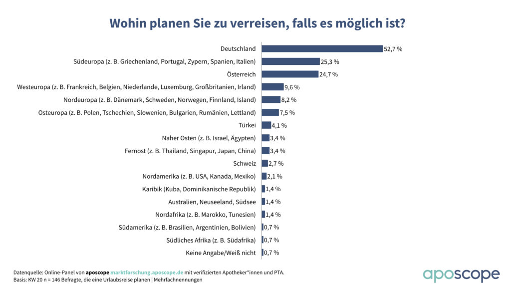 aposcope_Reiselust trotz Corona