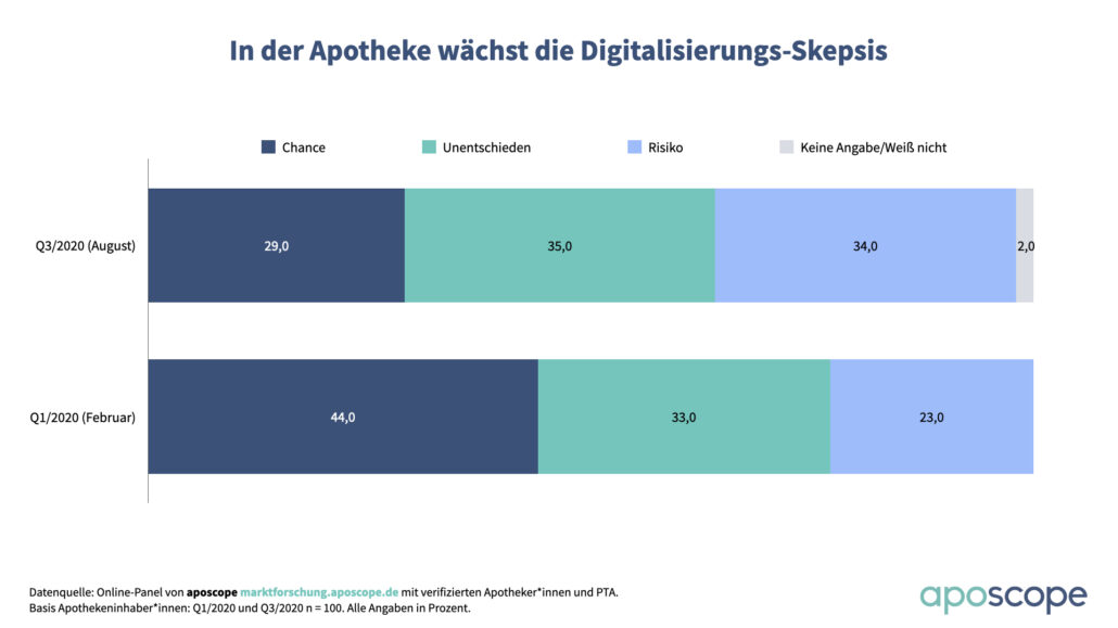 aposcope Digitalisierung Risiko