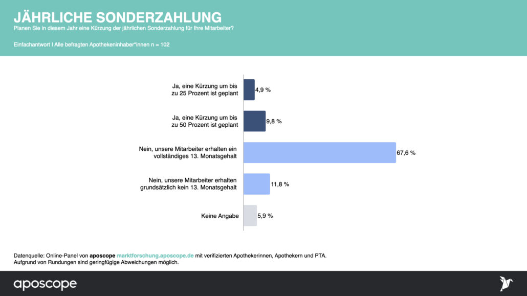 Sonderzahlungen Apotheke