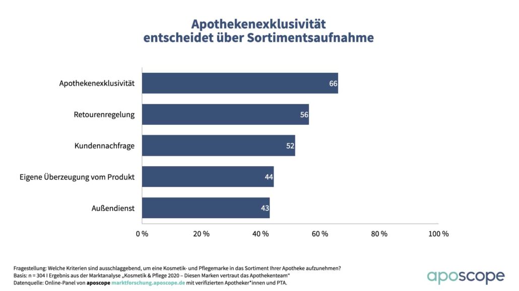 aposcope_Charts_Kosmetik_und_Pflege Sortimentsauswahl