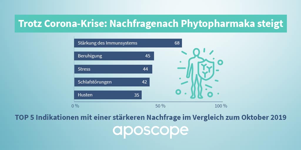 aposcope Phytopharmaka