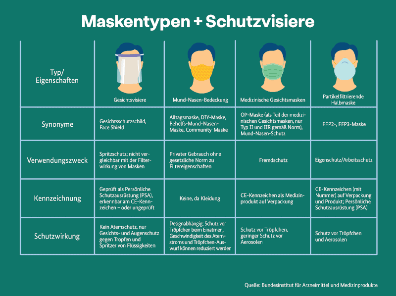 Übersicht Masken BfArM