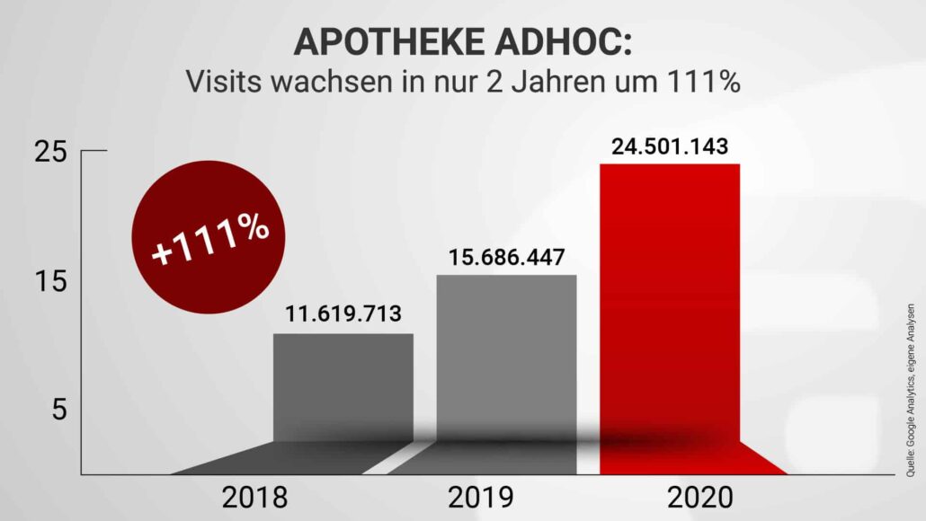 APOTHEKE ADHOC Visits 2020