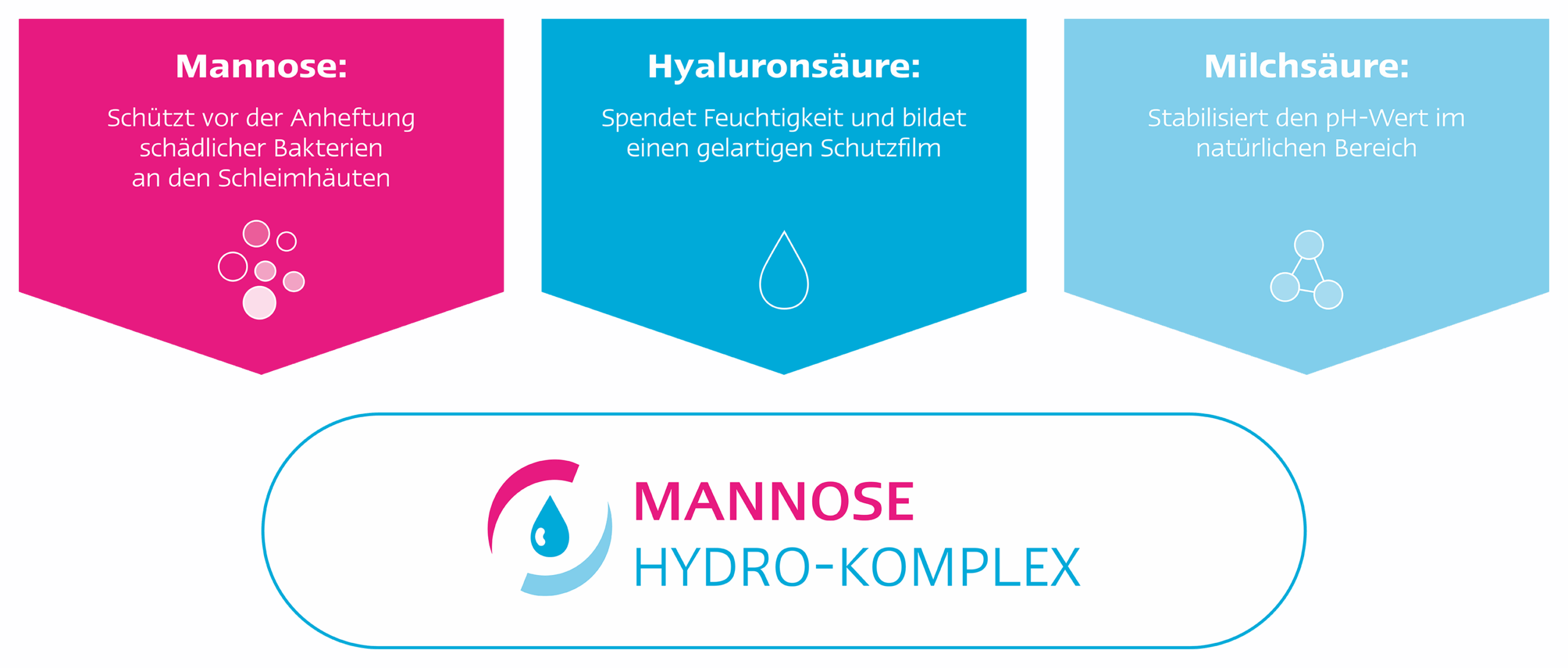 Zusammensetzung Mannose-Hydro-Komplex