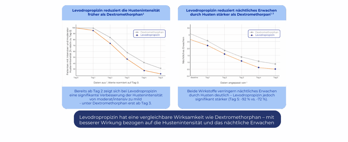 Vergleichsgrafik zur Wirksamkeit von Levodropropizin versus Dextromethorphan bei Reizhusten. Zwei Diagramme zeigen die Reduktion der Hustenintensität und des nächtlichen Erwachens durch Husten. Levodropropizin wirkt ab Tag 2 signifikant, Dextromethorphan ab Tag 3. Am Tag 5 reduziert Levodropropizin nächtliches Erwachen um 92 %, Dextromethorphan um 72 %. Text im Bild betont die vergleichbare Wirksamkeit beider Wirkstoffe, mit Vorteilen für Levodropropizin.