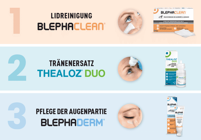 Grafik zur 3-Schritte-Augenpflege mit Blephaclean, Thealoz Duo und Blephaderm. Die Grafik stellt ein dreistufiges Empfehlungskonzept bei Trockenen Augen und einer sensiblen Augenpartie dar. Schritt 1 zeigt die Lidreinigung mit Blephaclean, dargestellt durch eine Reinigungskompressen-Anwendung am Auge und die Produktverpackung. Schritt 2 zeigt das Tränenersatzmittel Thealoz Duo, illustriert durch das Eintropfen ins Auge sowie Flasche und Verpackung. Schritt 3 zeigt die Pflege der Augenpartie mit Blephaderm, dargestellt durch ein geschlossenes Auge, das am Lid eingecremt wird und die zugehörige Produktverpackung. Die drei Schritte sind nummeriert und farblich voneinander abgesetzt.