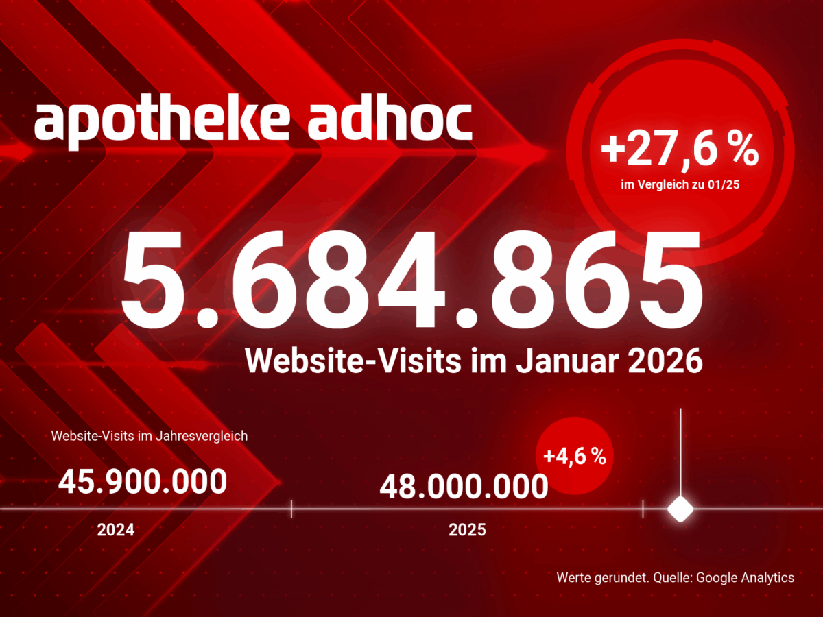 APOTHEKE ADHOC wächst stark: 48 Mio. Visits 2025 / +28 Prozent im Januar