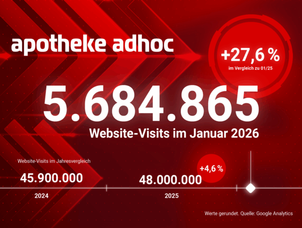 APOTHEKE ADHOC wächst stark: 48 Mio. Visits 2025 / +28 % im Januar