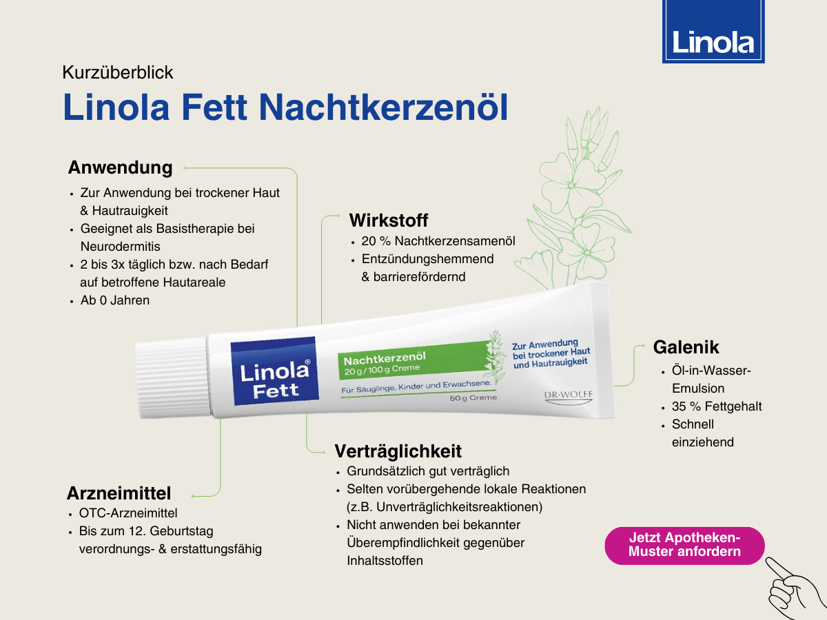 Eine Informationsgrafik gibt einen Kurzüberblick zu Linola Fett Nachtkerzenöl mit Anwendungsgebieten, Wirkstoff, Galenik, Arzneimittelstatus und Verträglichkeit sowie der Abbildung der Tube.