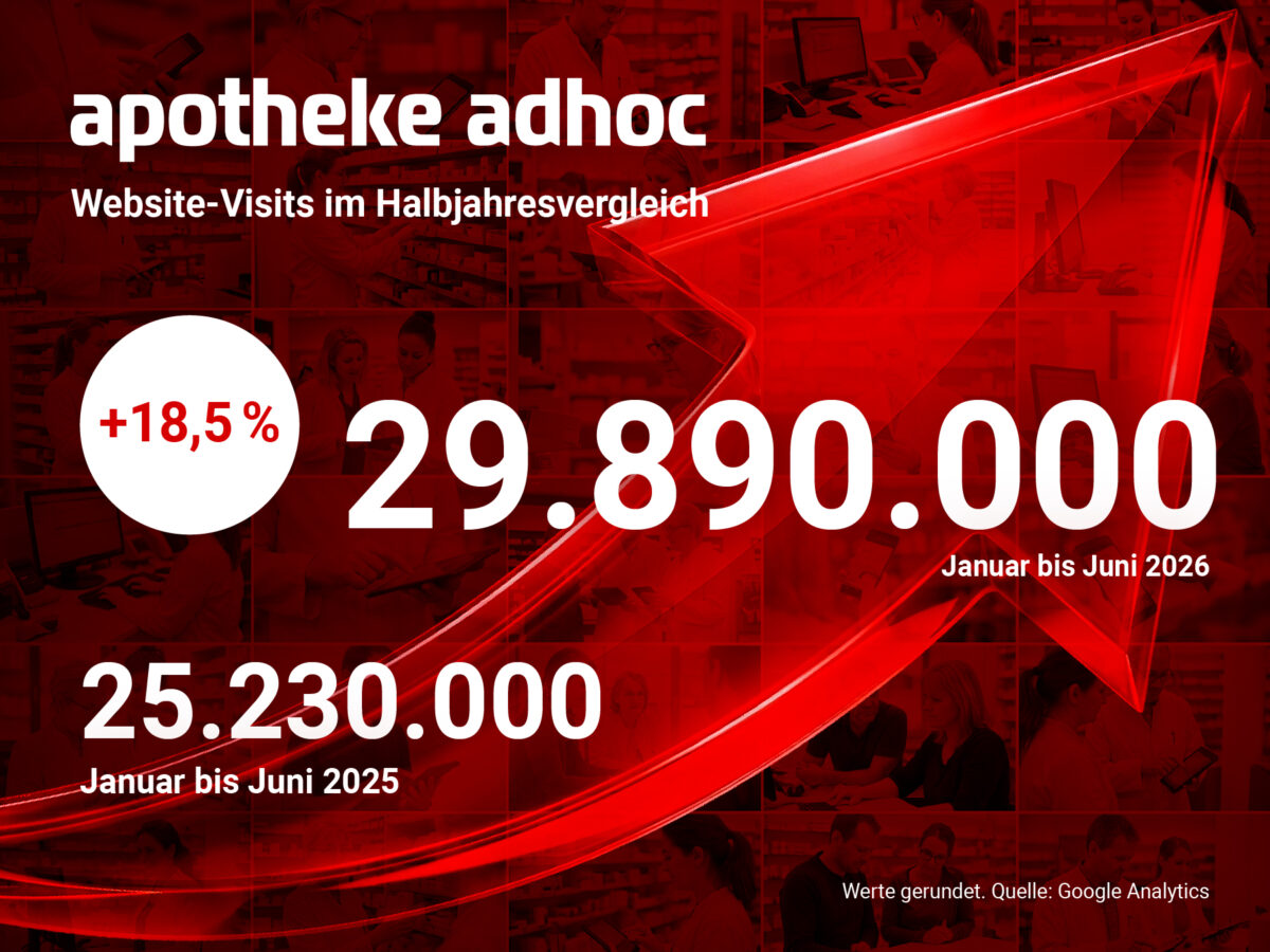 APOTHEKE ADHOC: Knapp 30 Mio. Visits im 1. Halbjahr 2026 / +18,5 Prozent zu 2025 